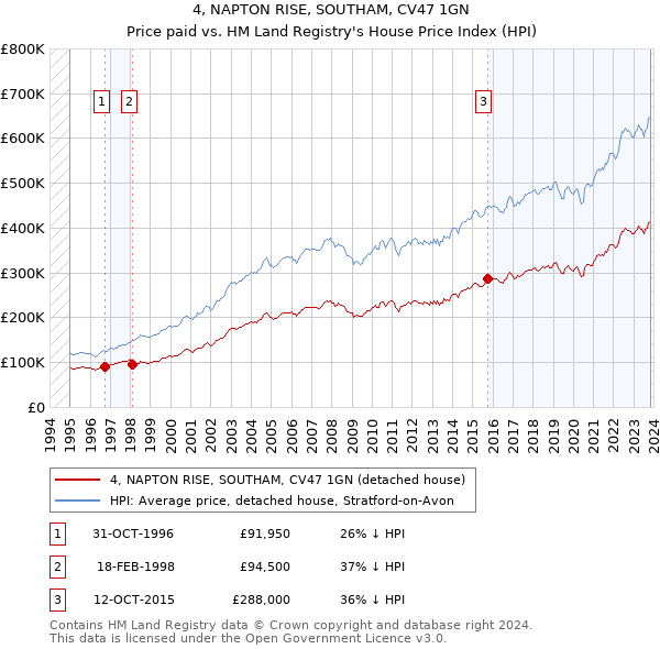 4, NAPTON RISE, SOUTHAM, CV47 1GN: Price paid vs HM Land Registry's House Price Index