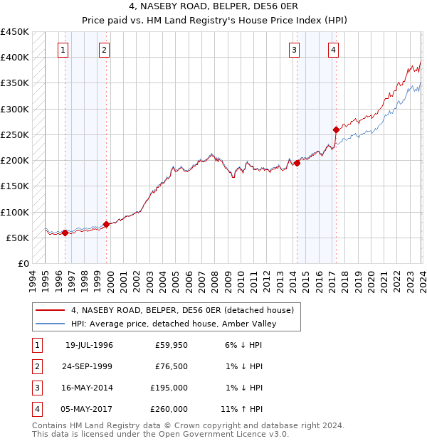 4, NASEBY ROAD, BELPER, DE56 0ER: Price paid vs HM Land Registry's House Price Index