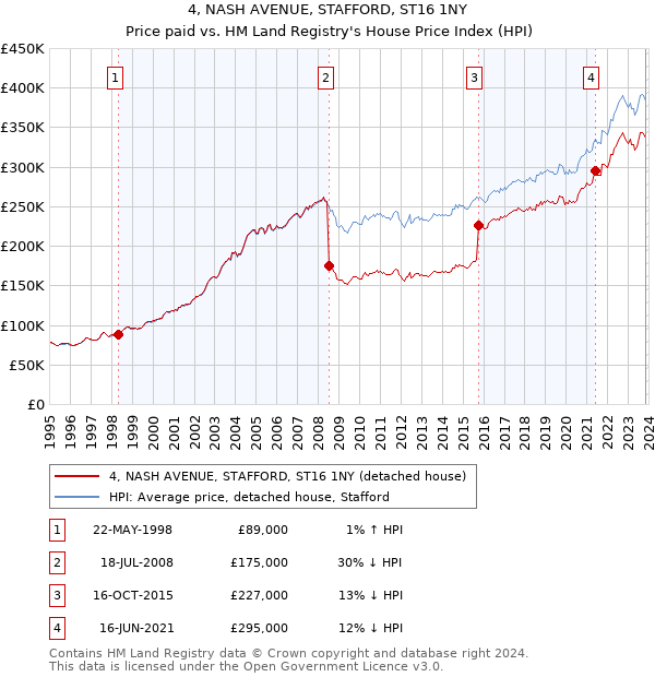 4, NASH AVENUE, STAFFORD, ST16 1NY: Price paid vs HM Land Registry's House Price Index