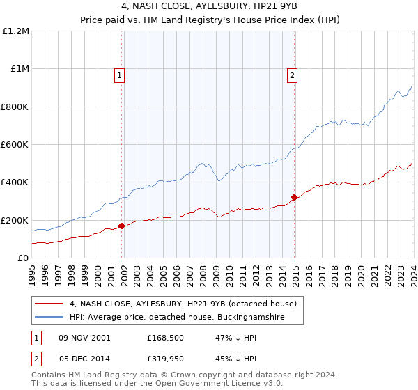 4, NASH CLOSE, AYLESBURY, HP21 9YB: Price paid vs HM Land Registry's House Price Index