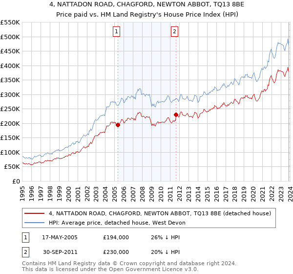 4, NATTADON ROAD, CHAGFORD, NEWTON ABBOT, TQ13 8BE: Price paid vs HM Land Registry's House Price Index