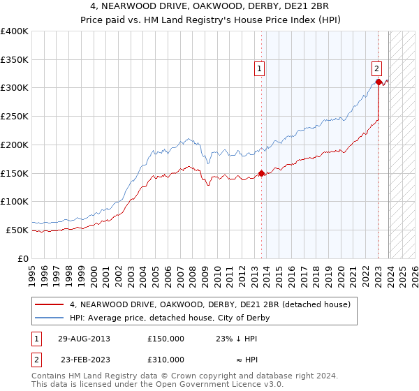 4, NEARWOOD DRIVE, OAKWOOD, DERBY, DE21 2BR: Price paid vs HM Land Registry's House Price Index