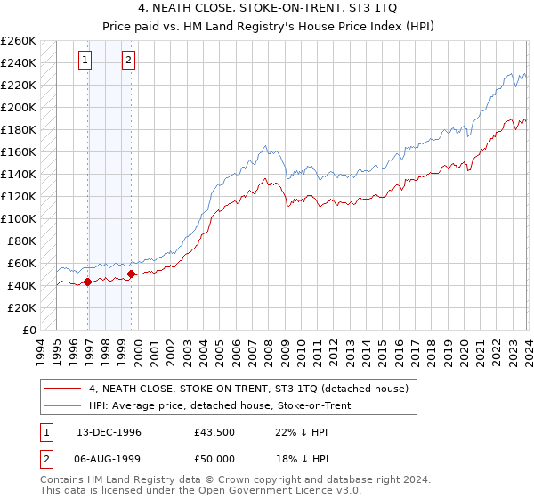 4, NEATH CLOSE, STOKE-ON-TRENT, ST3 1TQ: Price paid vs HM Land Registry's House Price Index