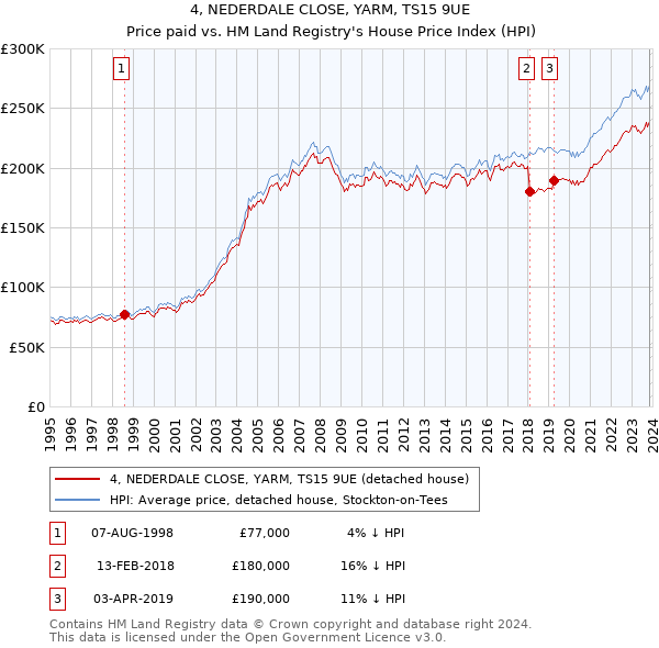 4, NEDERDALE CLOSE, YARM, TS15 9UE: Price paid vs HM Land Registry's House Price Index