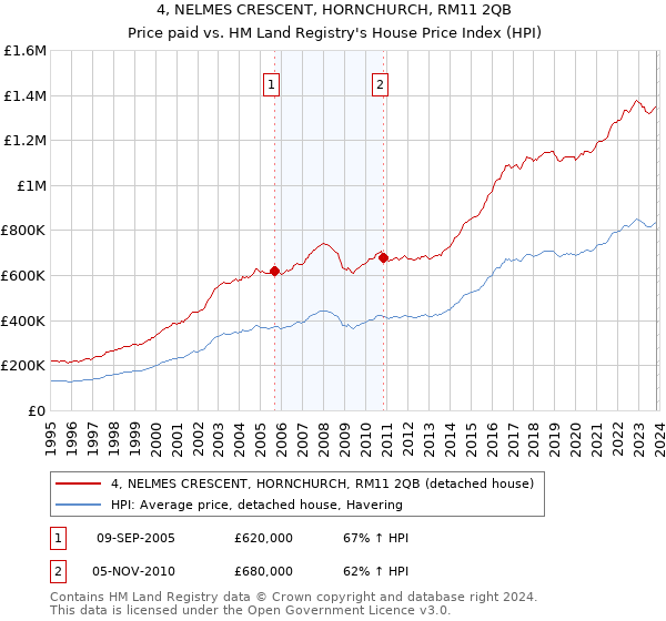 4, NELMES CRESCENT, HORNCHURCH, RM11 2QB: Price paid vs HM Land Registry's House Price Index