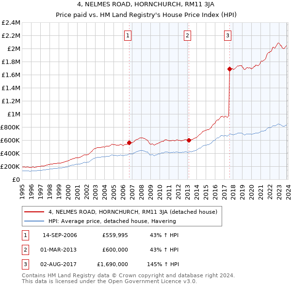 4, NELMES ROAD, HORNCHURCH, RM11 3JA: Price paid vs HM Land Registry's House Price Index
