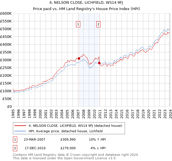 4, NELSON CLOSE, LICHFIELD, WS14 9FJ: Price paid vs HM Land Registry's House Price Index