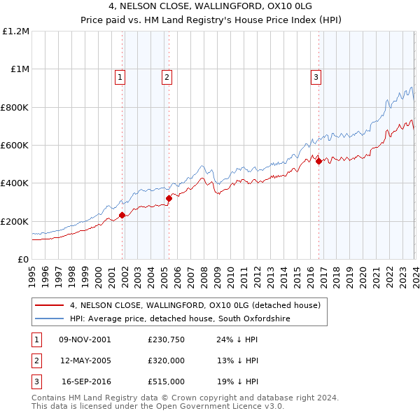 4, NELSON CLOSE, WALLINGFORD, OX10 0LG: Price paid vs HM Land Registry's House Price Index