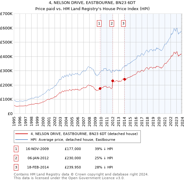 4, NELSON DRIVE, EASTBOURNE, BN23 6DT: Price paid vs HM Land Registry's House Price Index