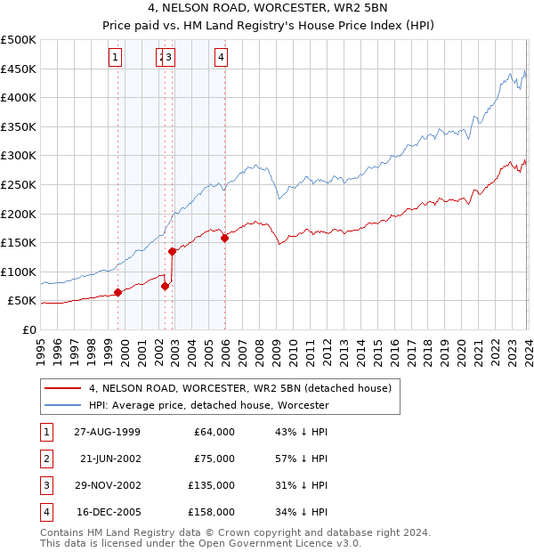4, NELSON ROAD, WORCESTER, WR2 5BN: Price paid vs HM Land Registry's House Price Index