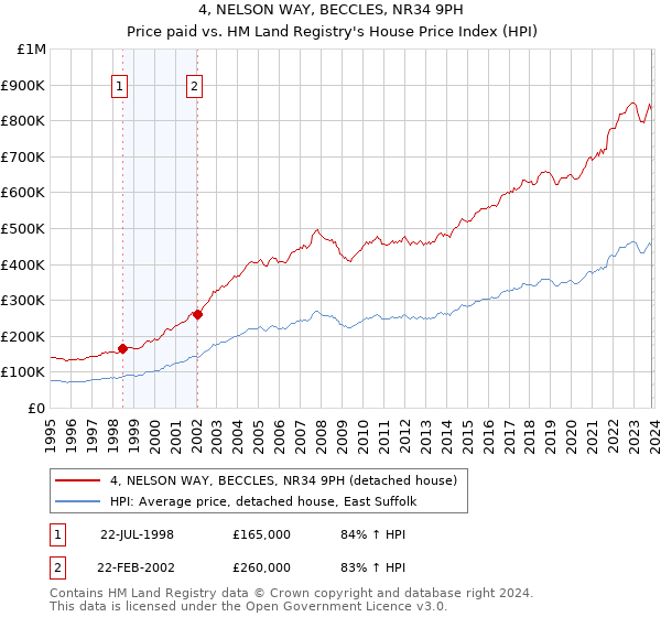 4, NELSON WAY, BECCLES, NR34 9PH: Price paid vs HM Land Registry's House Price Index