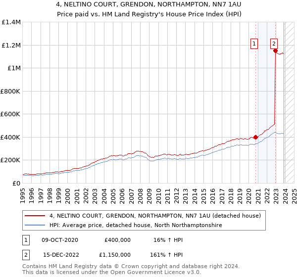 4, NELTINO COURT, GRENDON, NORTHAMPTON, NN7 1AU: Price paid vs HM Land Registry's House Price Index