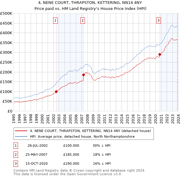 4, NENE COURT, THRAPSTON, KETTERING, NN14 4NY: Price paid vs HM Land Registry's House Price Index