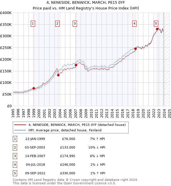 4, NENESIDE, BENWICK, MARCH, PE15 0YF: Price paid vs HM Land Registry's House Price Index