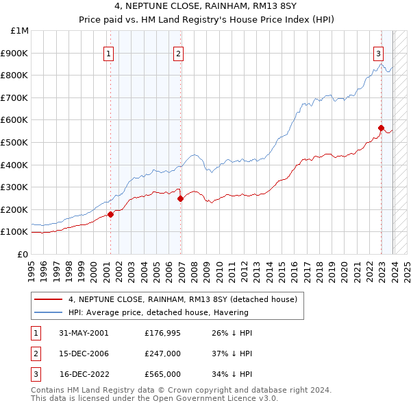 4, NEPTUNE CLOSE, RAINHAM, RM13 8SY: Price paid vs HM Land Registry's House Price Index