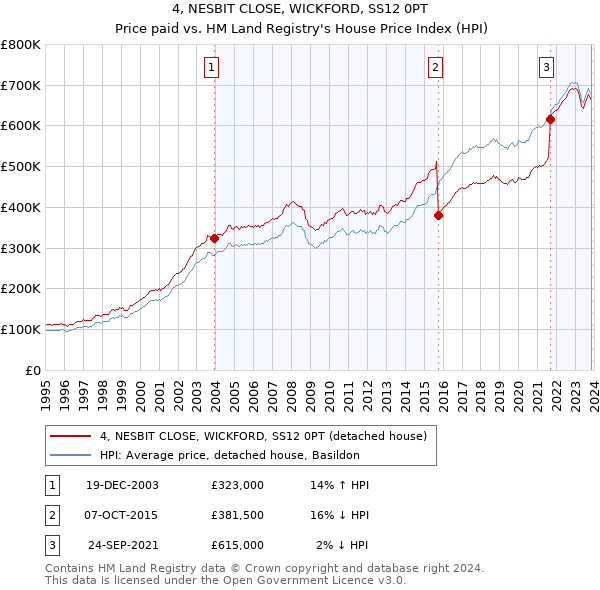 4, NESBIT CLOSE, WICKFORD, SS12 0PT: Price paid vs HM Land Registry's House Price Index