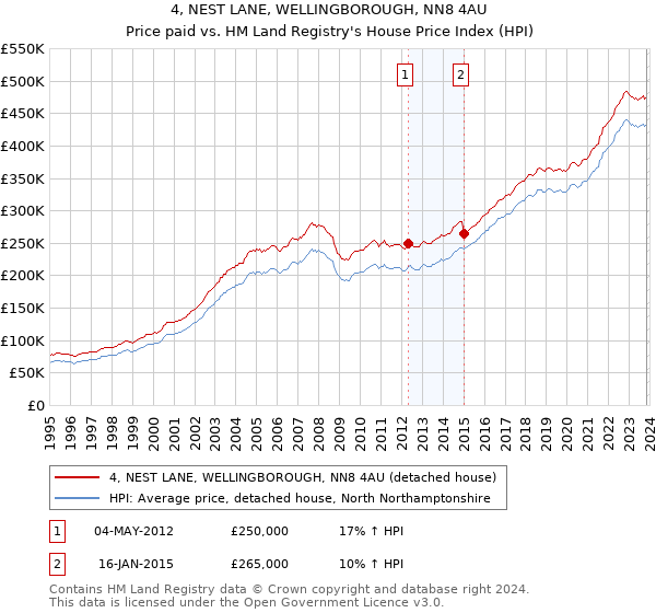 4, NEST LANE, WELLINGBOROUGH, NN8 4AU: Price paid vs HM Land Registry's House Price Index
