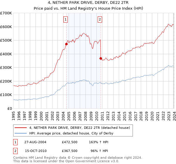 4, NETHER PARK DRIVE, DERBY, DE22 2TR: Price paid vs HM Land Registry's House Price Index