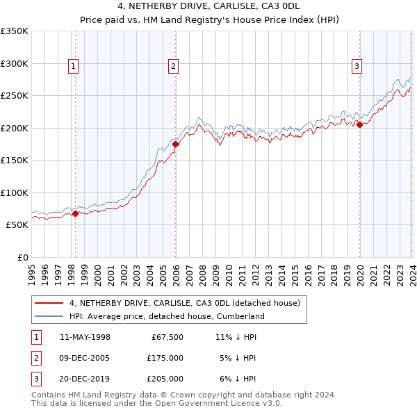 4, NETHERBY DRIVE, CARLISLE, CA3 0DL: Price paid vs HM Land Registry's House Price Index