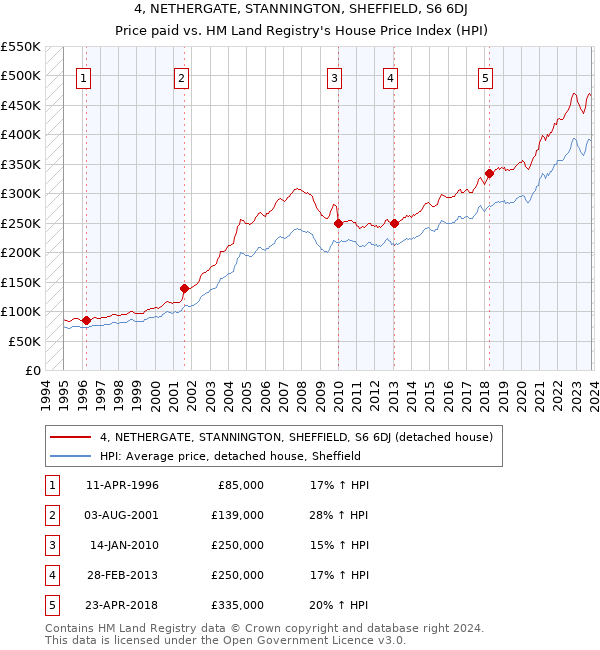 4, NETHERGATE, STANNINGTON, SHEFFIELD, S6 6DJ: Price paid vs HM Land Registry's House Price Index