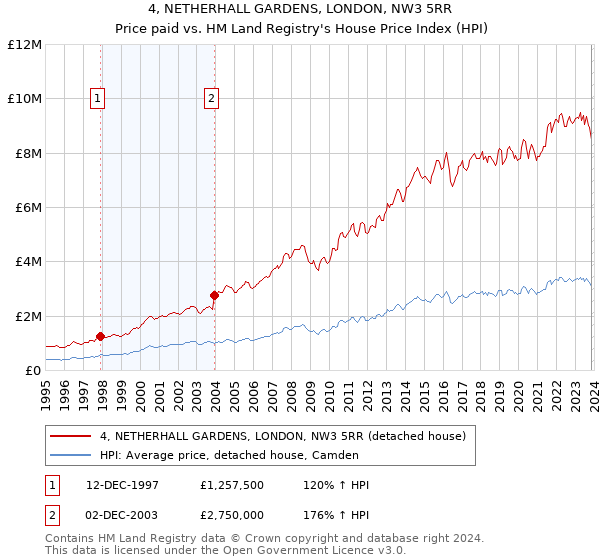 4, NETHERHALL GARDENS, LONDON, NW3 5RR: Price paid vs HM Land Registry's House Price Index