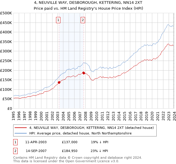 4, NEUVILLE WAY, DESBOROUGH, KETTERING, NN14 2XT: Price paid vs HM Land Registry's House Price Index
