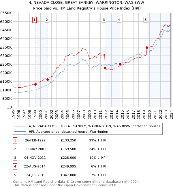 4, NEVADA CLOSE, GREAT SANKEY, WARRINGTON, WA5 8WW: Price paid vs HM Land Registry's House Price Index