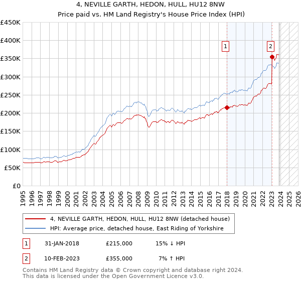 4, NEVILLE GARTH, HEDON, HULL, HU12 8NW: Price paid vs HM Land Registry's House Price Index