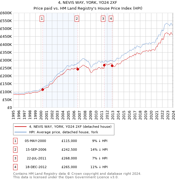 4, NEVIS WAY, YORK, YO24 2XF: Price paid vs HM Land Registry's House Price Index