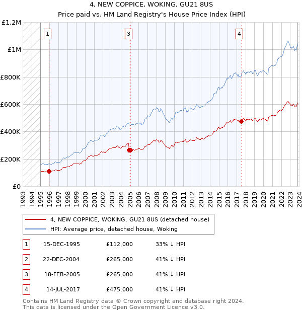 4, NEW COPPICE, WOKING, GU21 8US: Price paid vs HM Land Registry's House Price Index
