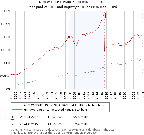 4, NEW HOUSE PARK, ST ALBANS, AL1 1UB: Price paid vs HM Land Registry's House Price Index