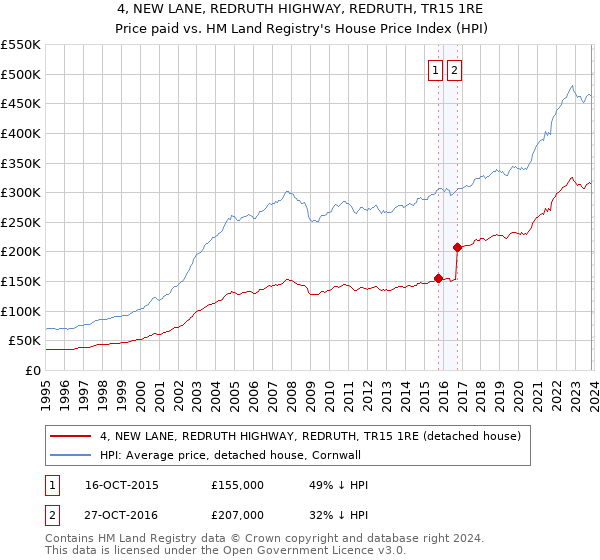4, NEW LANE, REDRUTH HIGHWAY, REDRUTH, TR15 1RE: Price paid vs HM Land Registry's House Price Index