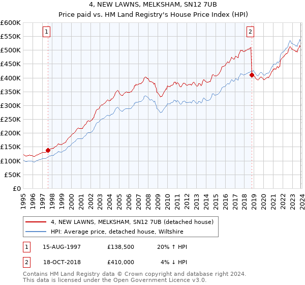 4, NEW LAWNS, MELKSHAM, SN12 7UB: Price paid vs HM Land Registry's House Price Index