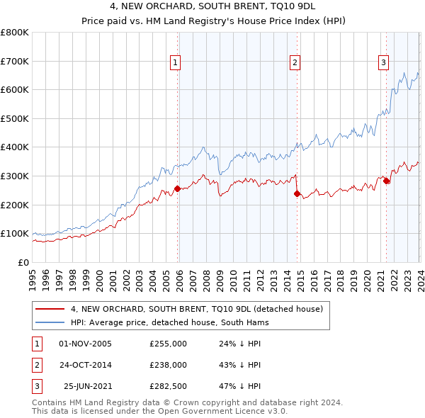 4, NEW ORCHARD, SOUTH BRENT, TQ10 9DL: Price paid vs HM Land Registry's House Price Index