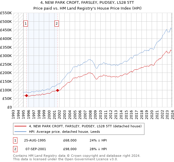 4, NEW PARK CROFT, FARSLEY, PUDSEY, LS28 5TT: Price paid vs HM Land Registry's House Price Index