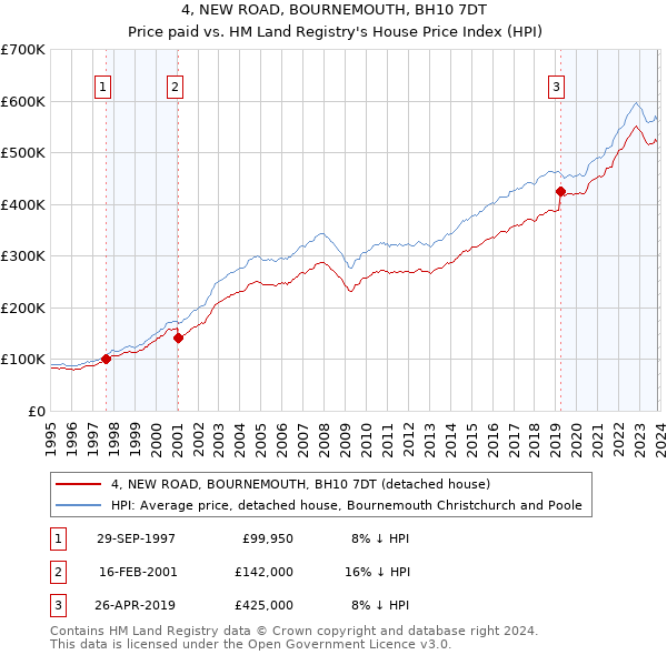 4, NEW ROAD, BOURNEMOUTH, BH10 7DT: Price paid vs HM Land Registry's House Price Index