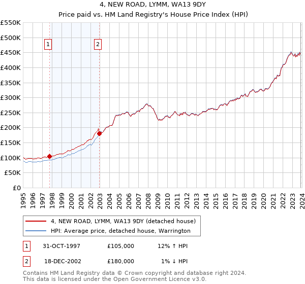 4, NEW ROAD, LYMM, WA13 9DY: Price paid vs HM Land Registry's House Price Index
