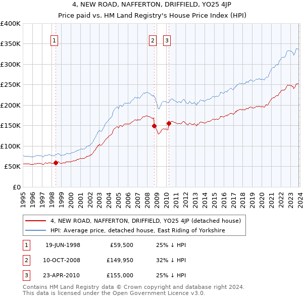 4, NEW ROAD, NAFFERTON, DRIFFIELD, YO25 4JP: Price paid vs HM Land Registry's House Price Index
