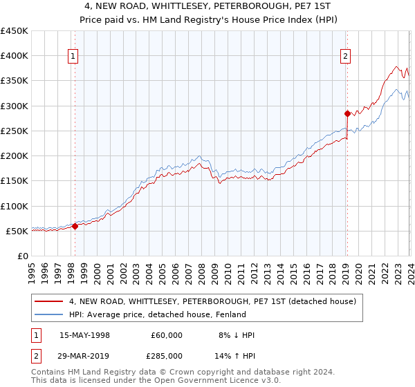 4, NEW ROAD, WHITTLESEY, PETERBOROUGH, PE7 1ST: Price paid vs HM Land Registry's House Price Index
