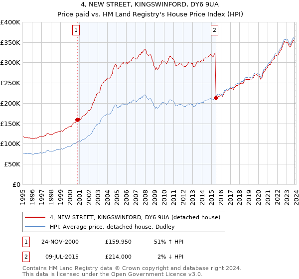 4, NEW STREET, KINGSWINFORD, DY6 9UA: Price paid vs HM Land Registry's House Price Index