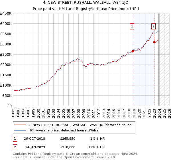 4, NEW STREET, RUSHALL, WALSALL, WS4 1JQ: Price paid vs HM Land Registry's House Price Index