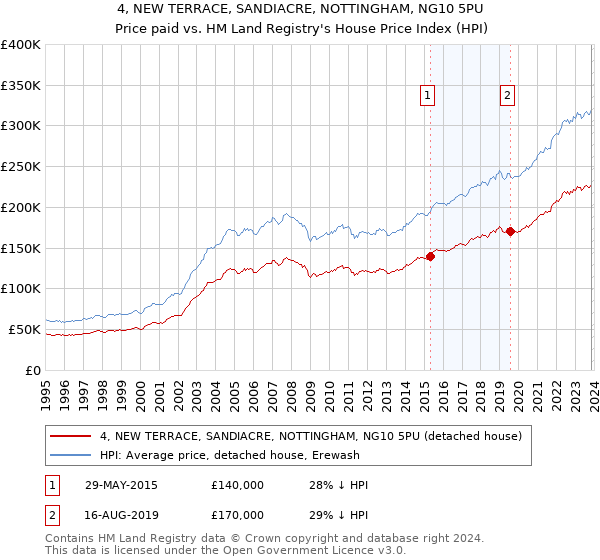 4, NEW TERRACE, SANDIACRE, NOTTINGHAM, NG10 5PU: Price paid vs HM Land Registry's House Price Index