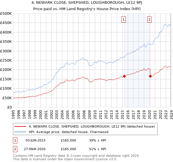 4, NEWARK CLOSE, SHEPSHED, LOUGHBOROUGH, LE12 9PJ: Price paid vs HM Land Registry's House Price Index