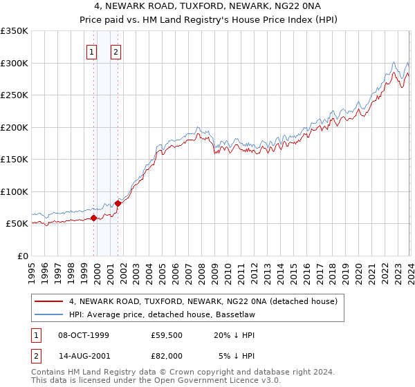 4, NEWARK ROAD, TUXFORD, NEWARK, NG22 0NA: Price paid vs HM Land Registry's House Price Index