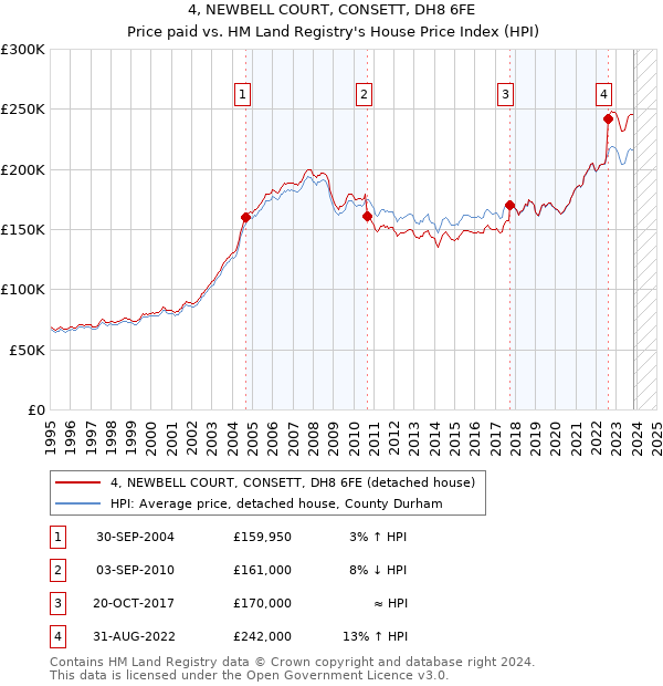 4, NEWBELL COURT, CONSETT, DH8 6FE: Price paid vs HM Land Registry's House Price Index