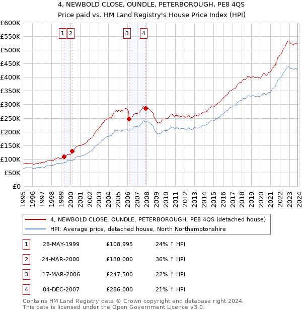 4, NEWBOLD CLOSE, OUNDLE, PETERBOROUGH, PE8 4QS: Price paid vs HM Land Registry's House Price Index