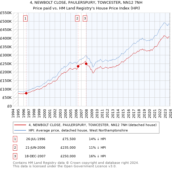 4, NEWBOLT CLOSE, PAULERSPURY, TOWCESTER, NN12 7NH: Price paid vs HM Land Registry's House Price Index