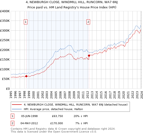 4, NEWBURGH CLOSE, WINDMILL HILL, RUNCORN, WA7 6NJ: Price paid vs HM Land Registry's House Price Index