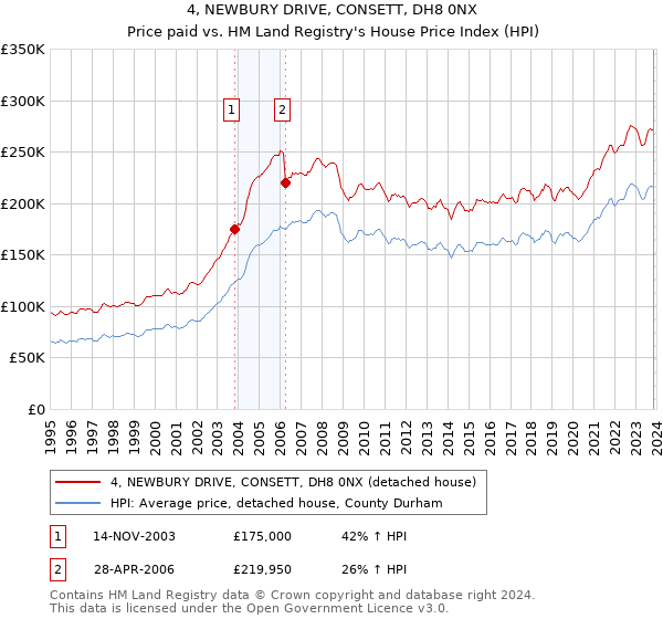 4, NEWBURY DRIVE, CONSETT, DH8 0NX: Price paid vs HM Land Registry's House Price Index
