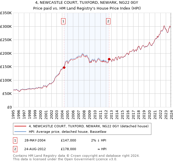 4, NEWCASTLE COURT, TUXFORD, NEWARK, NG22 0GY: Price paid vs HM Land Registry's House Price Index